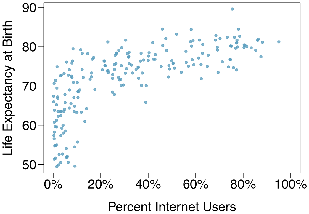 Scatterplot with ”percent of internet users” (0% to 100%) along the horizontal axis and ”life expectancy at birth” (50 to 90) along the vertical axis. For 0% to 15%, about 100 points are evenly spread between 50 and 75. Then for 15% to 90%, the points are concentrated between about 70 and 85, and a slight upward trend is evident.