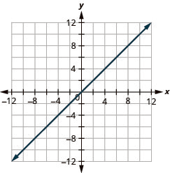 The figure shows a straight line drawn on the x y-coordinate plane. The x-axis of the plane runs from negative 12 to 12. The y-axis of the plane runs from negative 12 to 12. The straight line goes through the points (negative 8, negative 8), (negative 6, negative 6), (negative 4, negative 4), (negative 2, negative 2), (0, 0), (2, 2), (4, 4), (6, 6), and (8, 8). The line has arrows on both ends pointing to the outside of the figure.