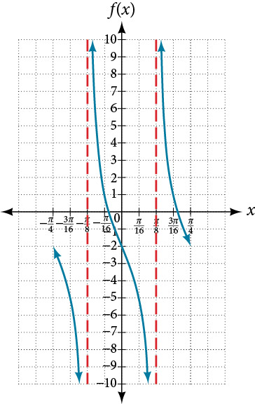 A graph of a tangent function over two periods. Asymptotes at -pi/8 and pi/8. Period of pi/4. Midline at y=-2.