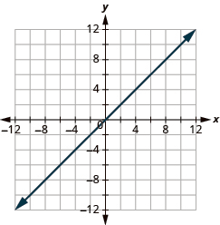 The graph shows the x y-coordinate plane. The x and y-axis each run from -12 to 12. A line passes through the points “ordered pair 0, 0” and “ordered pair 1, -4”.