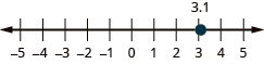 This is an image of a number line. It spans from negative 5 on the left to 5 on the right. To the right of 0 are tick marks with the numbers 1, 2, 3, 4, 5 on the number line. To the left of the zero are tick marks with the numbers negative 1, negative 2, negative 3, negative 4, and negative 5. A point is plotted at 3.1.