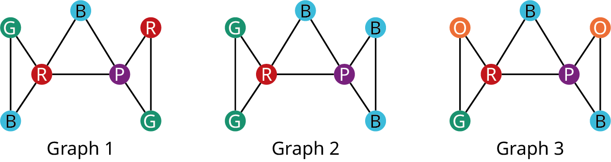 Three graphs. Graph 1 has 2 vertices in red, 2 vertices in blue, 1 vertex in purple, and 2 vertices in green. Edges from the first red vertex lead to two blue vertices, one green vertex, and one purple vertex. An edge from the second blue vertex leads to the purple vertex. Edges from the purple vertex lead to the second red and second green vertices. Graph 2 has 1 vertex in red, 3 vertices in blue, 2 vertices in green, and 1 vertex in purple. Edges from the red vertex lead to the green vertices, one blue vertex, and one purple vertex. The two green vertices are connected by an edge. The first blue connects with the purple via an edge. The purple connects with the other two blue vertices via edges. The second and third blue vertices are connected by an edge. Graph 3 has 1 red vertex, 2 orange vertexes, 1 green vertex, 2 blue vertices, and 1 purple vertex. Edges from the red vertex lead to orange, green, purple, and blue vertices. The first orange vertex connects with the green. The first blue connects with the first purple. This purple connects with the second orange and second blue vertices via edges. The second orange and the second blue are connected via an edge.