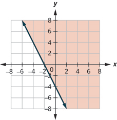 This figure has the graph of a straight line on the x y-coordinate plane. The x and y axes run from negative 10 to 10. A line is drawn through the points (0, negative 4), (1, negative 6), and (negative 2, 0). The line divides the x y-coordinate plane into two halves. The line and the bottom left half are shaded red to indicate that this is where the solutions of the inequality are.