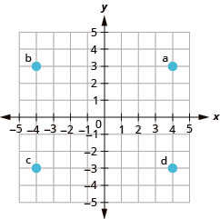 The graph shows the x y-coordinate plane. The x- and y-axes each run from negative 6 to 6. The point (4, 3) is plotted and labeled a. The point (negative 4, 3) is plotted and labeled b. The point (negative 4, negative 3) is plotted and labeled c. The point (4, negative 3) is plotted and labeled “d”.
