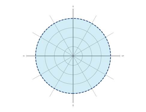 Graph of shaded circle of radius 4 with the edge not included (dotted line) - polar coordinate grid.
