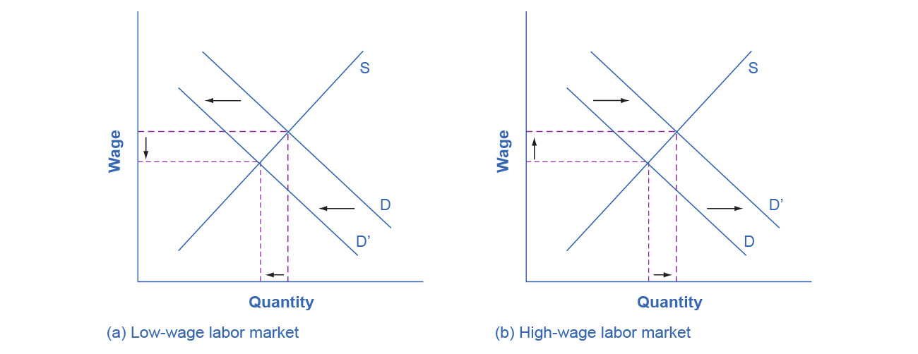 This figure shows two graphs. Graph (a) is titled low-wage labor market. The x-axis is labeled quantity and the y-axis is labeled wage. There is a line labeled S that has a slope of about 1. There is another line labeled D with arrows showing it shifting to the left. There are broken lines running from the intersection points of S and D to the x- and y-axes which show the area decreasing. Graph (b) is titled high-wage labor market. The x-axis is labeled quantity and the y-axis is labeled wage. There is a line labeled S that has a slope of about 1. It intersects with another line labeled D with arrows showing it shifting to the right. There are broken lines running from the intersection points of S and D to the x- and y-axes which show the area increasing.