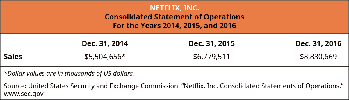 Netflix, Inc., Consolidated Statement of Operations, For the Years, 2014, 2015, and 2016 Sales: December 31, 2014 $5,504,656*, December 31, 2015 $6,779,511, December 31, 2016 $8,830,669. *Dollar values are in thousand of U S dollars. Source: United States Security and Exchange Commission. “Netflix, Inc. Consolidated Statements of Operations.” www.sec.gov.