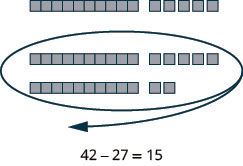 This image uses base ten blocks to visually represent the subtraction 42 - 27 = 15. It shows 4 tens and 2 ones as the starting number, and then partitions it into the number being subtracted (27) and the result (15).
