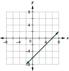 This figure shows a straight line graphed on the x y-coordinate plane. The x and y-axes run from negative 8 to 8. The line goes through the points (negative 1, negative 7), (0, negative 6), (3, negative 3), and (6, 0).
