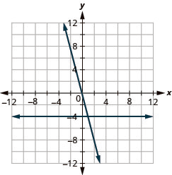 The figure shows the graphs of a straight horizontal line and a straight slanted line on the same x y-coordinate plane. The x and y axes run from negative 12 to 12. The horizontal line goes through the points (0, negative 4), (1, negative 4), and (2, negative 4). The slanted line goes through the points (0, 0), (1, negative 4), and (2, negative 8).
