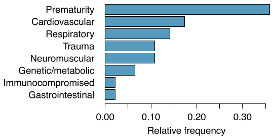 A bar plot is shown, where values on the axis range of relative frequency from 0 to just over 0.35. The values, in decreasing order and their approximate values, are Prematurity at 0.36, Cardiovascular at 0.17, Respiratory at 0.14, Trauma at 0.11, and Neuromuscular at 0.11, Genetic/metabolic at 0.07, Immunocompromised at 0.02, and Gastrointestinal at 0.02.