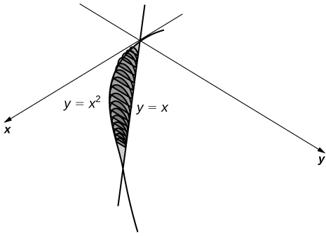 This figure is a graph with the x and y axes diagonal to show 3-dimensional perspective. On the first quadrant of the graph are the curves y=x, a line, and y=x^2, a parabola. They intersect at the origin and at (1,1). Several semicircular-shaped shaded regions are perpendicular to the x y plane, which go from the parabola to the line and perpendicular to the line.