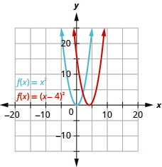 This figure shows 2 upward-opening parabolas on the x y-coordinate plane. The left curve is the graph of f of x equals x squared which has a vertex of (0, 0). Other points on the curve are located at (negative 1, 1) and (1, 1). The right curve has been moved right 4 units.