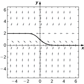 A direction field with horizontal arrows at y = 0 and y = 2. The arrows point up for y greater than 2 and for y less than 0. The arrows point down for 0 less than y less than 2. The closer the arrows are to these lines, the more horizontal they are, and the further away, the more vertical the arrows are. A solution is sketched that follows y = 2 in quadrant two, goes through (0, 1), and then follows the x axis.