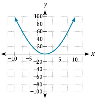 Graph of a parabola.