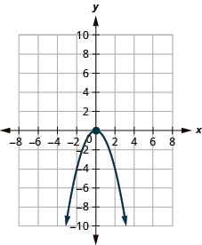 This figure shows a downward-opening parabola on the x y-coordinate plane. It has a vertex of (0, 0) and other points of (negative 1, negative 1) and (1, negative 1).