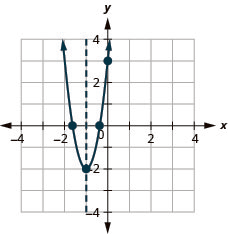 This figure shows an upward-opening parabola graphed on the x y-coordinate plane. The x-axis of the plane runs from negative 4 to 4. The y-axis of the plane runs from negative 4 to 4. The axis of symmetry, x equals negative 1, is graphed as a dashed line. The parabola has a vertex at (negative 1, negative 2). The y-intercept of the parabola is the point (0, 3). The x-intercepts of the parabola are approximately (negative 1.6, 0) and (negative 0.4, 0).