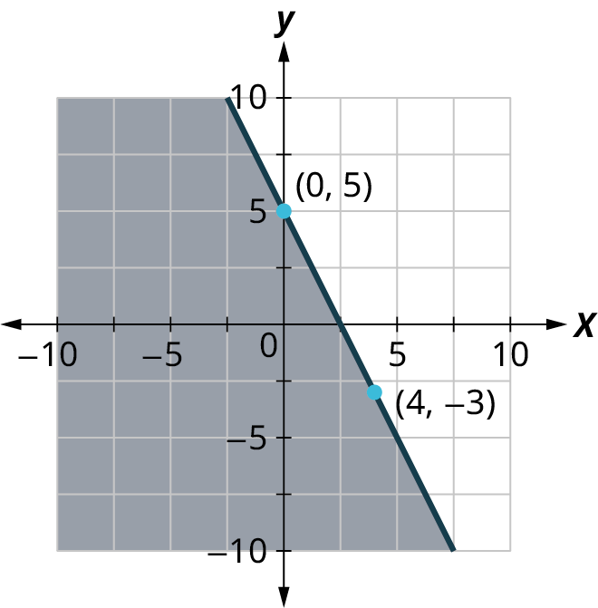 A line is plotted on a coordinate plane. The horizontal and vertical axes range from negative 10 to 10, in increments of 5. The line passes through the points, (0, 5) and (4, negative 3). The region to the left of the line is shaded.