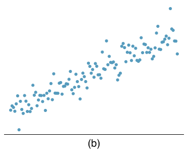 A scatterplot is shown. The start on the lower left corner, only spanning about 20% of the vertical region of the plot, and have a steady upwards trend to the upper right corner of the plot. The vertical variability of the points around the trend is relatively stable across the plot.