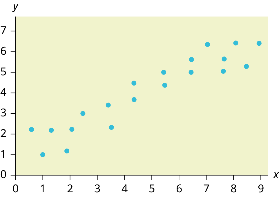 This is a scatterplot with several points plotted in the first quadrant. The points form a clear pattern, moving upward to the right. The points do not line up , but the overall pattern can be modeled with a line.
