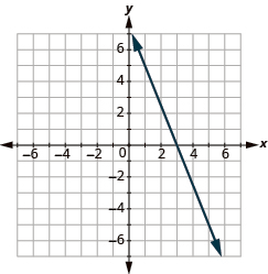 The graph shows the x y-coordinate plane. The axes run from -7 to 7. A line passes through the points “ordered pair 3, 0” and “ordered pair 1, 5”.