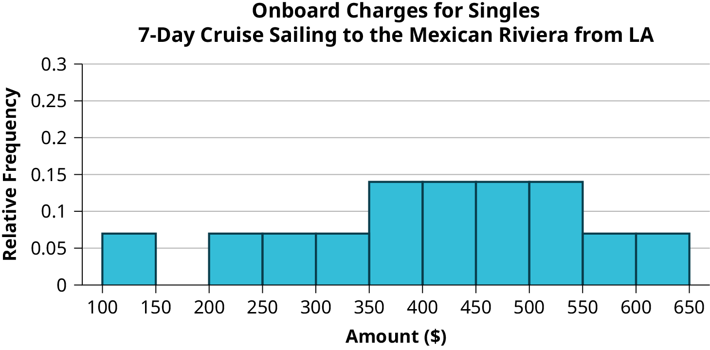 This is a histogram that matches the supplied data for couples. The x-axis shows the total charges in intervals of 50 from 100 to 650, and the y-axis shows the relative frequency in increments of 0.02 from 0 to 0.16.