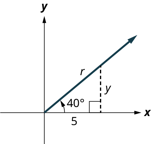 A ray is plotted on an x y coordinate plane. The ray lies in the first quadrant and a vertical dashed line is extended from a point on the ray to meet the x-axis and it makes a right angle. The horizontal distance from the origin to the line is marked 5. The angle made by the ray with the x-axis is marked 40 degrees. The distance from the origin to the point along the ray is labeled r.