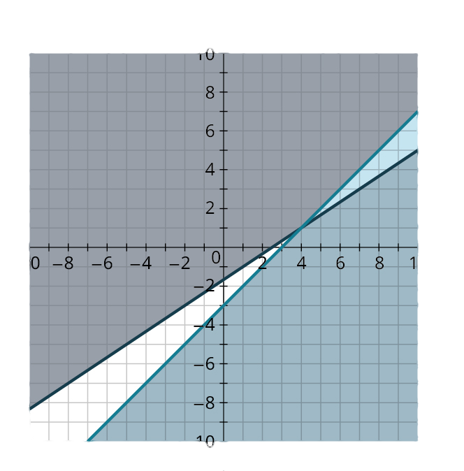 Two lines are plotted on a coordinate plane. The horizontal and vertical axes range from negative 10 to 9, in increments of 1. The first line passes through the points, (negative 9, negative 7), (0, negative 1.5), and (10, 5). The region above the line is shaded in gray. The second line passes through the points, (negative 6, negative 9), (0, negative 3), (3, 0), and (10, 7). The region below the line is shaded in dark blue. The two lines intersect at (4, 1). The region to the right of the intersection point and within the lines is shaded in light blue. Note: all values are approximate.
