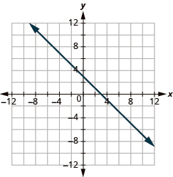The graph shows the x y-coordinate plane. The x and y-axis each run from -12 to 12. A line passes through the points “ordered pair 0, 3” and “ordered pair 3, 0”.