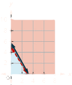 The figure shows the graph of the inequalities twenty seven times w plus sixteen times b greater than eighty and three point two times w plus one point seven five b less than or equal to ten. Two intersecting lines, one in blue and the other in red, are shown. An area is shown in grey.
