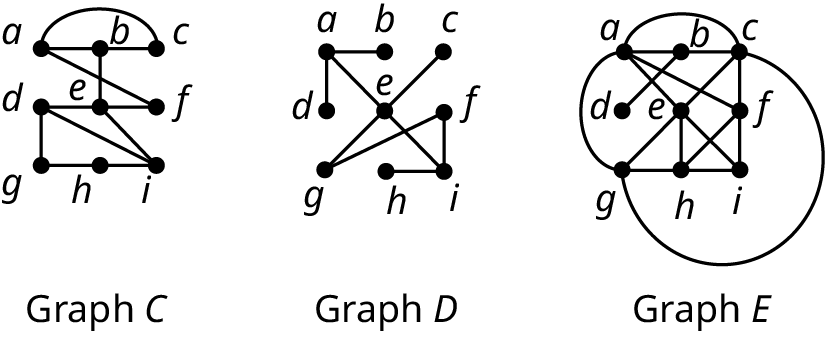 Three graphs, graph C, graph D, and graph E. Graph C shows edges connecting the following vertices: a b, b c, a c, b e, d e, e f, a f, e i, d g, g h, h i, and e i. Graph D shows edges connecting the following vertices: a b, a d, a e, e c, e g, e i, g f, i h, and f i. Graph E shows edges connecting the following vertices: a b, b c, a c, b d, a e, a f, c e, e g, e h, e i, f h, f i, g h, g i, a g, c f, and c g.