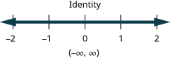 The inequality is an identity. Its solution on the number line is shaded for all values. The solution in interval notation is negative infinity to infinity within parentheses.