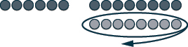 A diagram showing a row of 7 light grey circles encircled by an oval with a looping arrow, beneath two rows of 7 dark grey circles each.