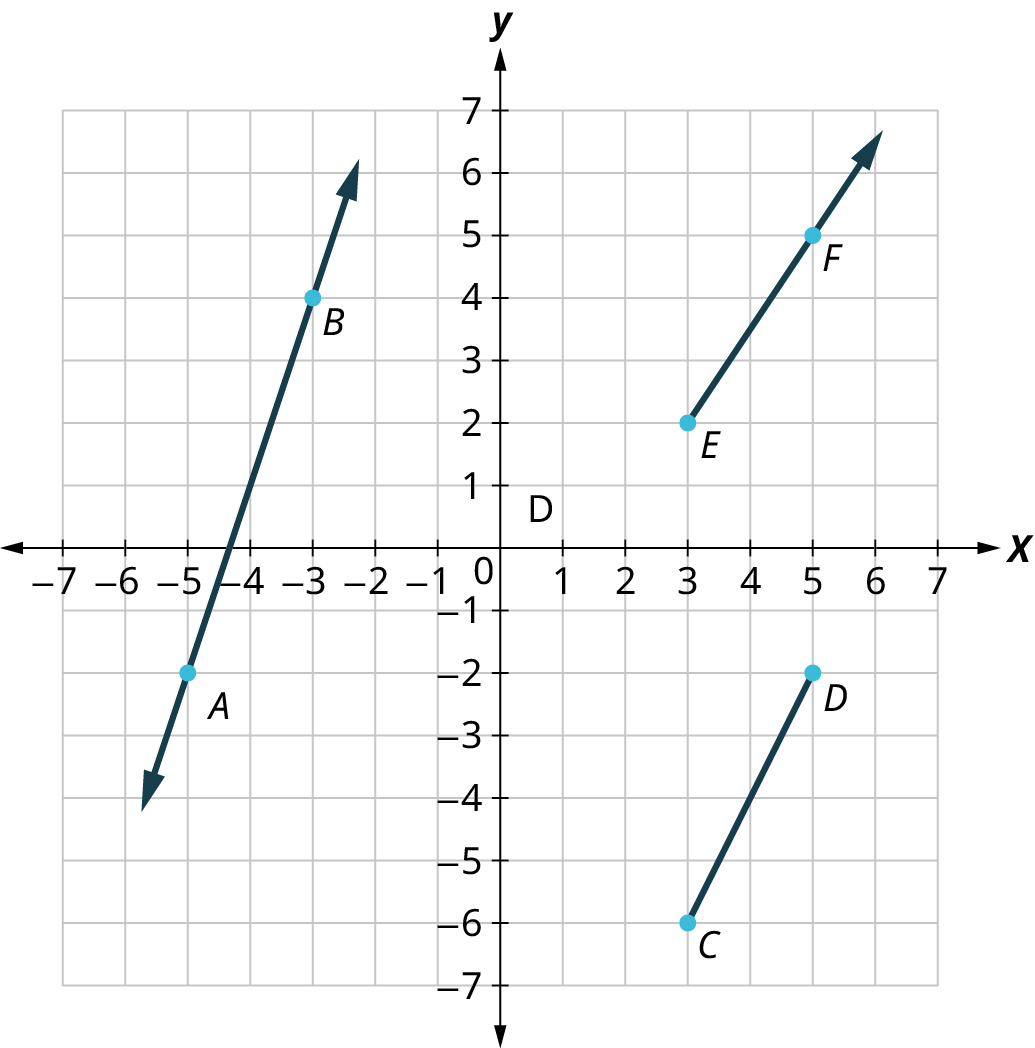 A line, a ray, and a line segment are graphed on an x y coordinate plane. The x and y axes range from negative 7 to 7, in increments of 1. The line segment, C D begins at C (3, negative 6) and D (5, negative 2). The ray, EF passes through the points, E (3, 2) and F (5, 5). The line, A B passes through the points, A (negative 5, negative 2) and B (negative 3, 4).