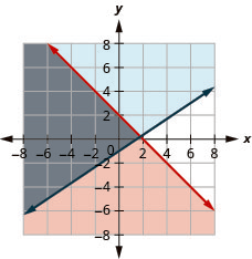 The figure shows the graph for the inequalities x plus y less than or equal to two and y greater than or equal to two by three of x minus one. Two intersecting lines are shown and the region bound by both the lines is the marked in grey. It is the solution.