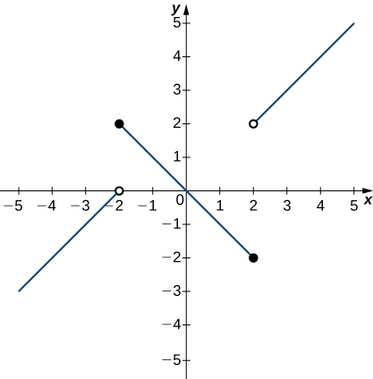 A graph of a piecewise function with three segments, all linear. The first exists for x less than -2, has a slope of 1, and ends at the open circle at (-2, 0). The second exists over the interval [-2, 2], has a slope of -1, goes through the origin, and has closed circles at its endpoints (-2, 2) and (2,-2). The third exists for x greater than 2, has a slope of 1, and begins at the open circle (2,2).