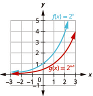 This figure shows the graphs of two functions. The first function f of x equals 2 to the x power is marked in blue and corresponds to a curve that passes through the points (negative 1, 1 over 2), (0, 1) and (1, 2). The second function g of x equals 2 to the x minus 1 power is marked in red and passes through the points (0, 1 over 2), (1, 1), and (2, 2).