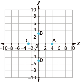 The graph shows the x y-coordinate plane. The x and y-axis each run from -7 to 7. The point “ordered pair 4, 0” is labeled A. The point “ordered pair 0, 3” is labeled B. The point “ordered pair -3, 0” is labeled C. The point “ordered pair 0, -5” is labeled D.