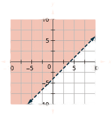 This figure has the graph of a straight dashed line on the x y-coordinate plane. The x and y axes run from negative 10 to 10. A straight dashed line is drawn through the points (0, negative 4), (1, negative 3), and (4, 0). The line divides the x y-coordinate plane into two halves. The top left half is shaded red to indicate that this is where the solutions of the inequality are.