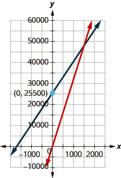 Figure shows a graph with two intersecting lines. One of them passes through the origin. The other crosses the y axis at point 25,687.