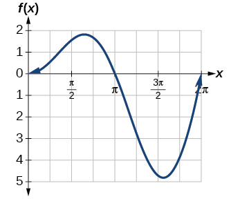 The image presents a graph of a periodic function plotted on a coordinate system featuring an inverted y-axis. The x-axis, labeled X, spans from 0 to 2pi, with key markings at pi/2, pi, 3pi/2, and 2pi. The y-axis, labeled f(x), shows its origin (0) at the top, and positive integer values from 1 to 5 increase as one moves downwards. The curve commences at the point (0,0), which represents a local minimum for the function's value. It then descends, indicating an increase in the function's value, reaching a local maximum of 2 around x=pi/2. Following this, the curve ascends, showing a decrease in value, returning to a local minimum of 0 at x=pi. The function then continues to descend, with its value increasing further to a global maximum of 5 around x=3pi/2, before finally ascending back to a local minimum of 0 at x=2pi, thereby completing one full period of oscillation.