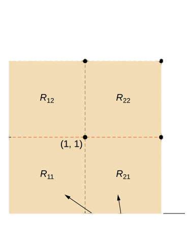 On the xy plane, the points (1, 1), (1, 2), (2, 1), and (2, 2) are marked, and these form the upper right corners of four squares marked R11, R12, R21, and R22, respectively. Each square has area Delta A = 1.