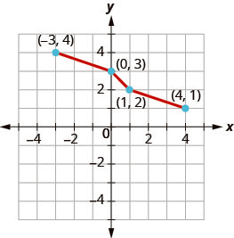 A graph on a Cartesian coordinate plane shows a piecewise linear function connecting four points: (-3, 4), (0, 3), (1, 2), and (4, 1).