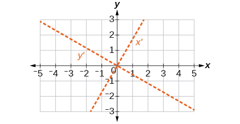 A Cartesian coordinate system with original x and y axes and two dashed lines, x' and y', both passing through the origin. x' has a positive slope, and y' has a negative slope.