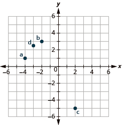 This image is an answer graph and shows the x y-coordinate plane. The x and y-axis each run from -6 to 6. The point “ordered pair -4, 1” is labeled “a”. The point “ordered pair -2, 3” is labeled “b”. The point “ordered pair 2, -5” is labeled “c”. The point “ordered pair -3, 5/2” is labeled “d”.