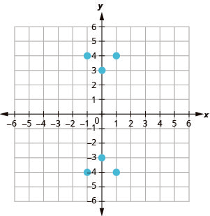 The figure shows the graph of some points on the x y-coordinate plane. The x and y-axes run from negative 6 to 6. The points (negative 1, 4), (negative 1, negative 4), (0, 3), (0, negative 3), (1, 4), and (1, negative 4).