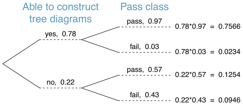 A tree diagram with a primary branch ”Able to construct tree diagrams” and a secondary branch ”Pass class”. The Able-to-construct-tree-diagrams primary branching leads to two options: ”Yes” with a probability of 0.78 and ”No” with a probability of 0.22. Each of these branches has secondary branches with conditional probabilities for ”Pass Class” conditional on ”Able to construct tree diagrams”. The Yes primary branch breaks into branches for ”Pass”, with a conditional probability of 0.97 with a Yes-and-Pass final probability of 0.7566, and a ”Fail” secondary branch, with a conditional probability of 0.03 with a Yes-and-Fail final probability of 0.0234. Next, turning our attention to the No primary branch, it also has secondary branches of Pass with a conditional probability of 0.57 and final probability of 0.1254, and a Fail branch with a conditional probability of 0.43 and final probability of 0.0946.