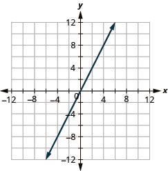 This figure shows a straight line graphed on the x y-coordinate plane. The x and y-axes run from negative 12 to 12. The line goes through the points (negative 3, negative 6), (negative 2, negative 4), (negative 1, negative 2), (0, 0), (1, 2), (2, 4), and (3, 6).