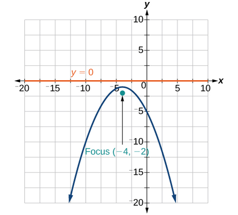 A Cartesian coordinate system shows a parabola opening downwards. The x-axis ranges from -20 to 10 and the y-axis from -20 to 10. The directrix of the parabola is indicated by an orange horizontal line labeled y = 0, which coincides with the x-axis. The focus of the parabola is marked by a teal dot at coordinates (-4, -2) with an arrow pointing to it and labeled Focus (-4, -2). The vertex of the parabola is located at (-4, -1).