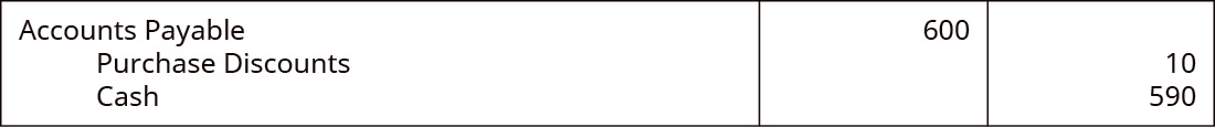 Accounts payable debit of $600 and credits to Purchase Discounts of $10 and to Cash of $590.